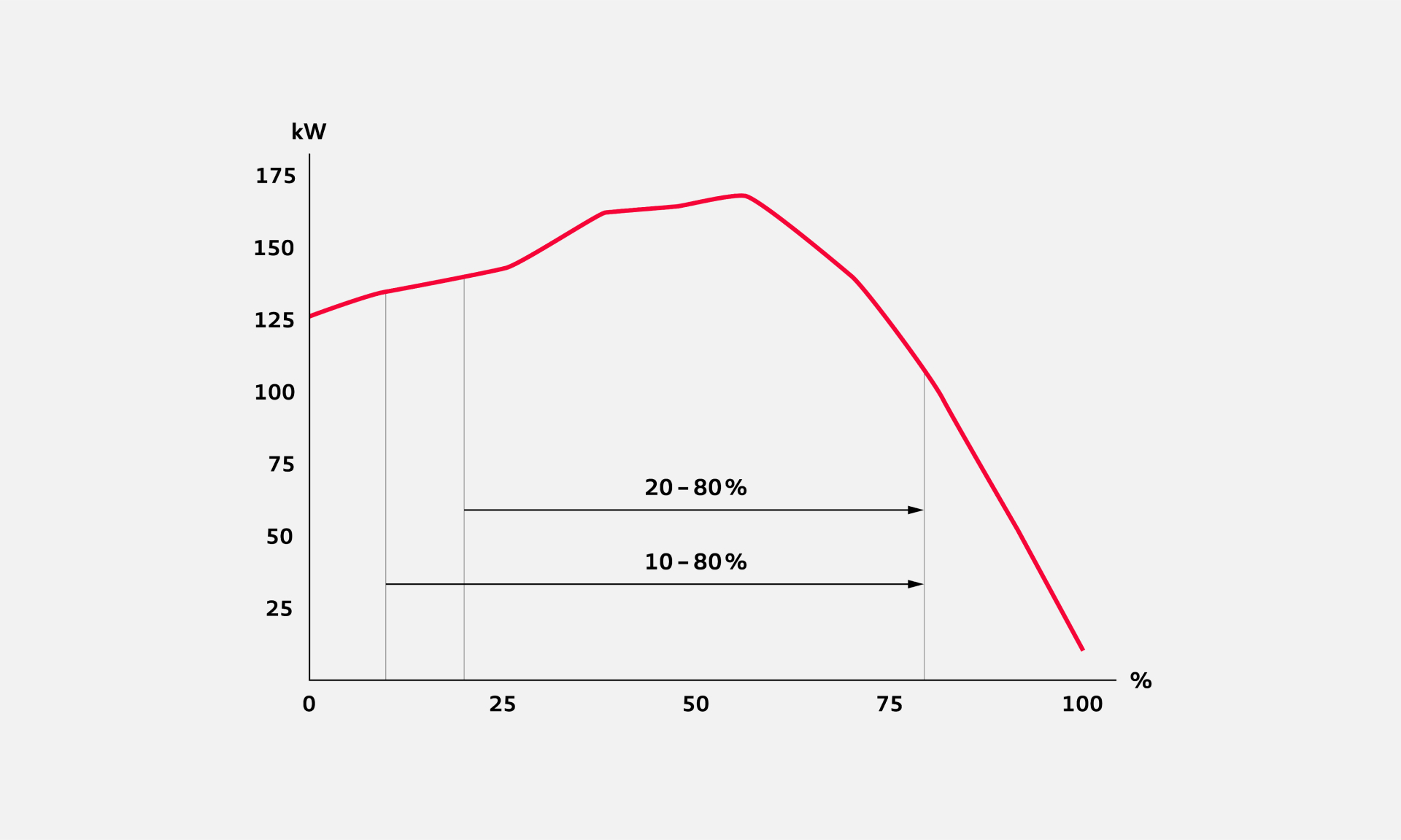 Charging curve of the Audi SQ8 e-tron{ft_sq8-e-tron}